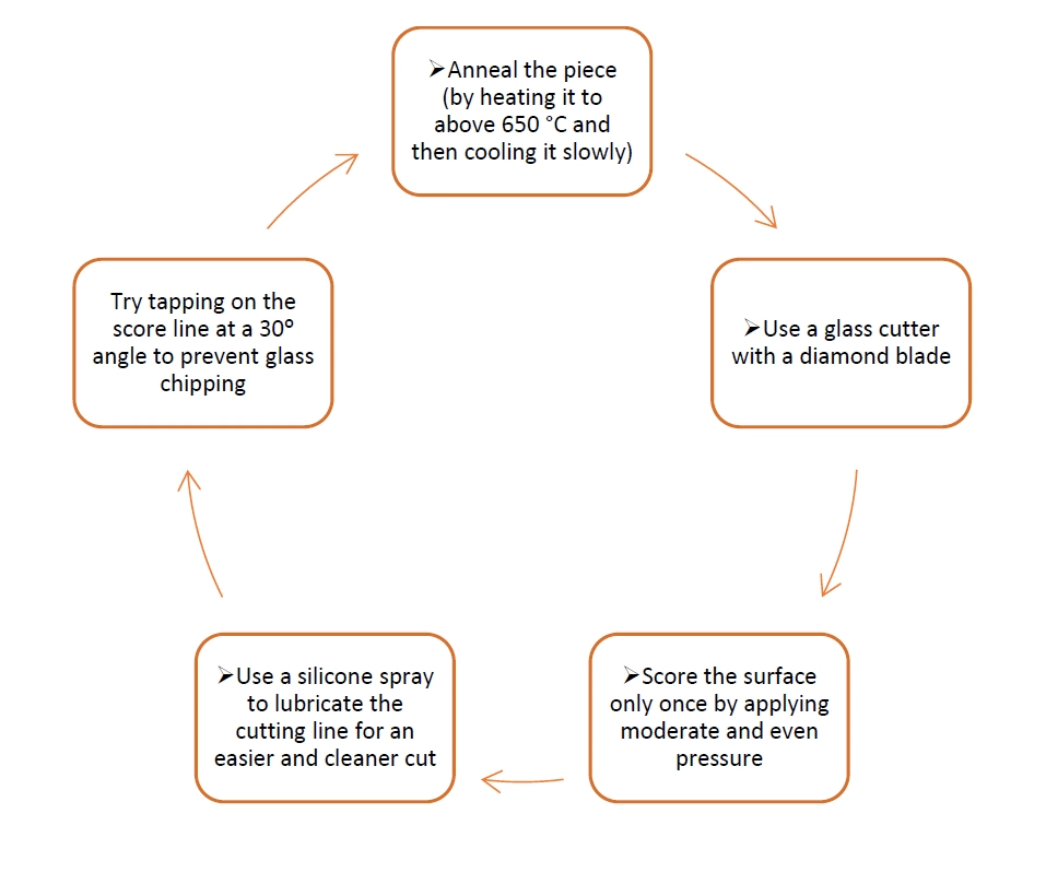 flowchart how to cut tempered glass