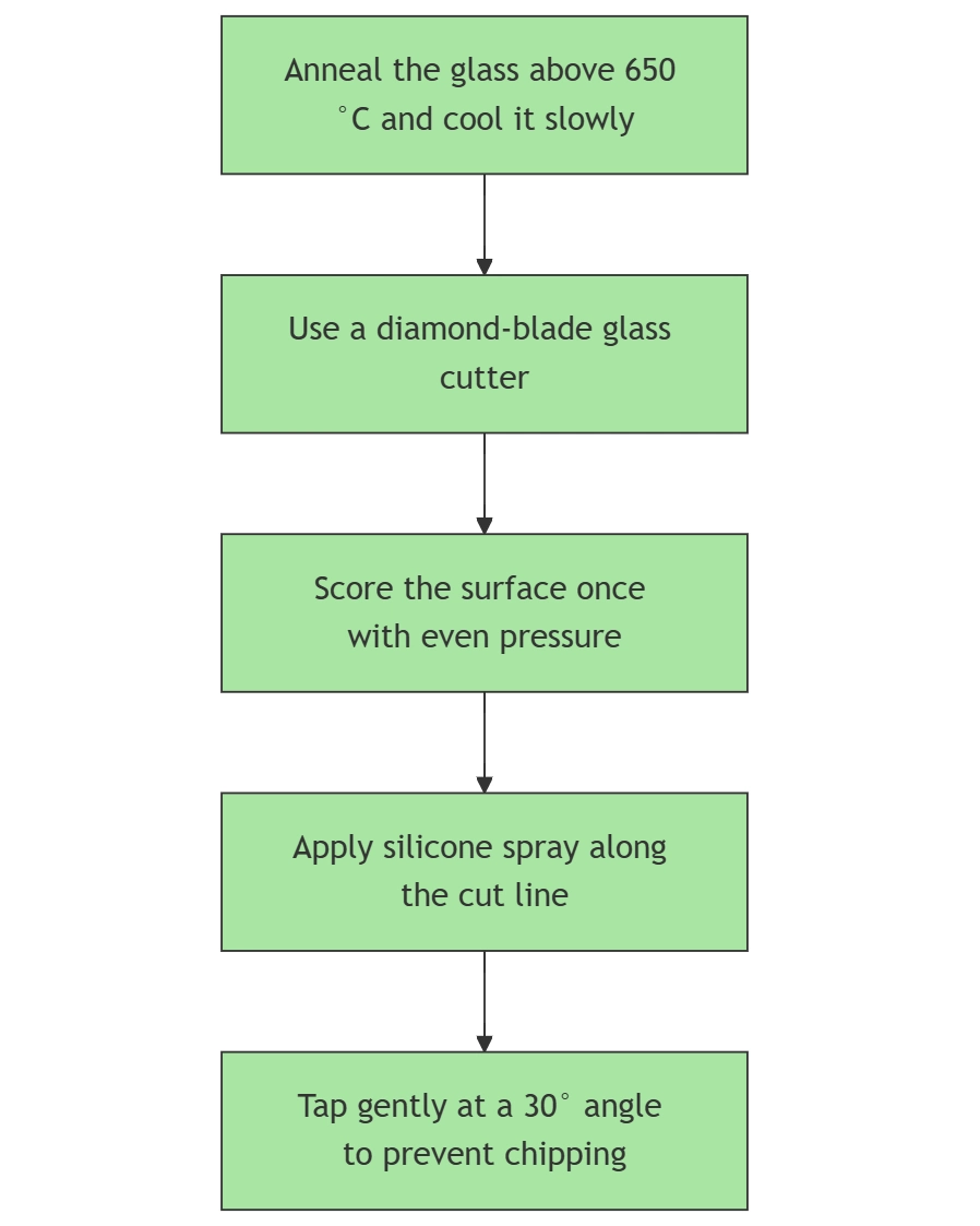 flowchart of method for cutting tempered glass