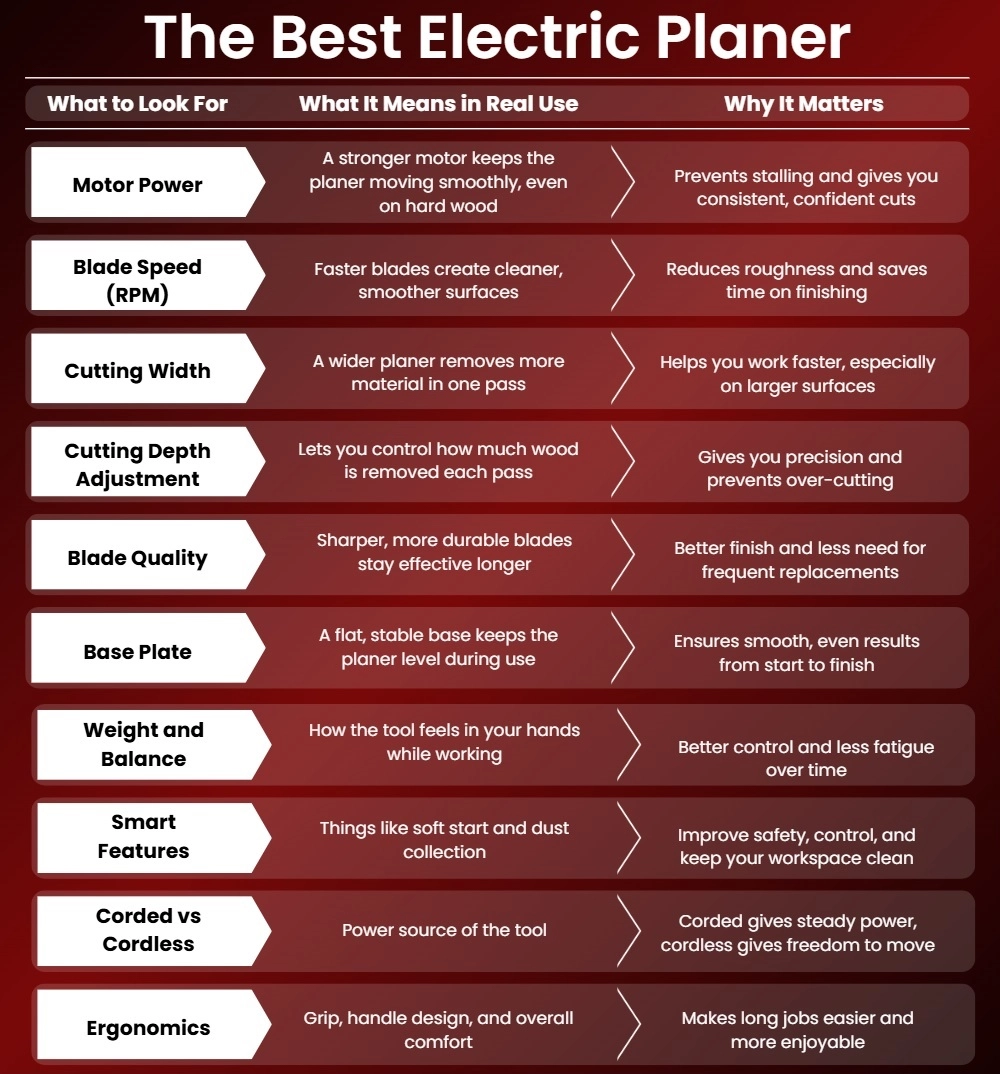 An infographic of the best electric planer buying guide