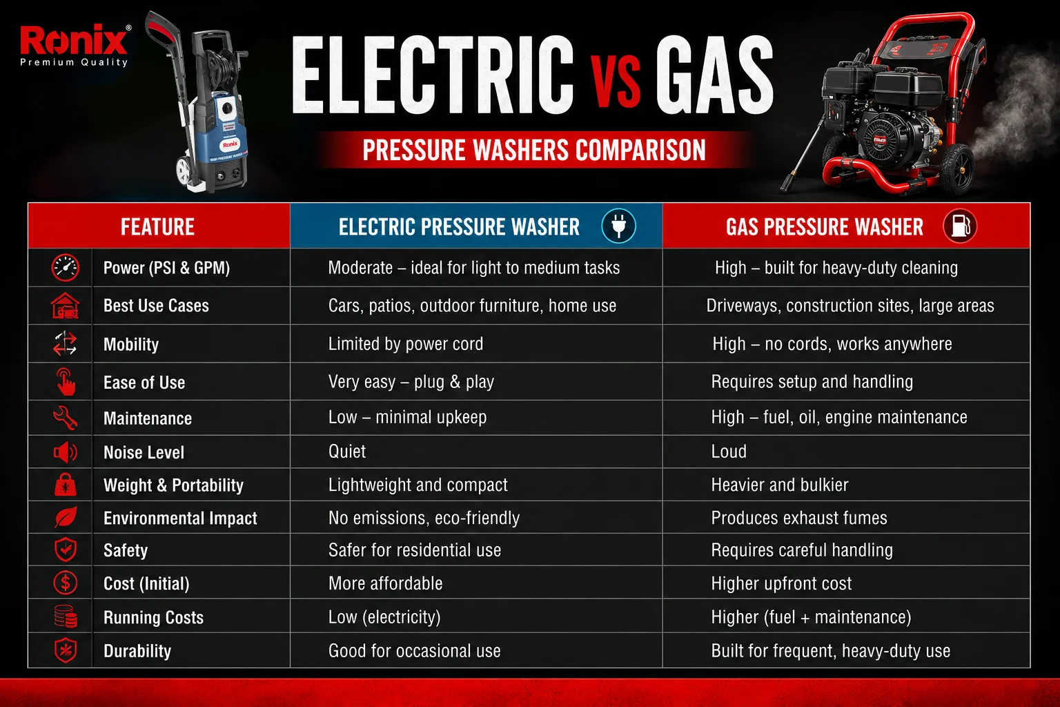 an infographic of electric vs gas pressure washers comparison