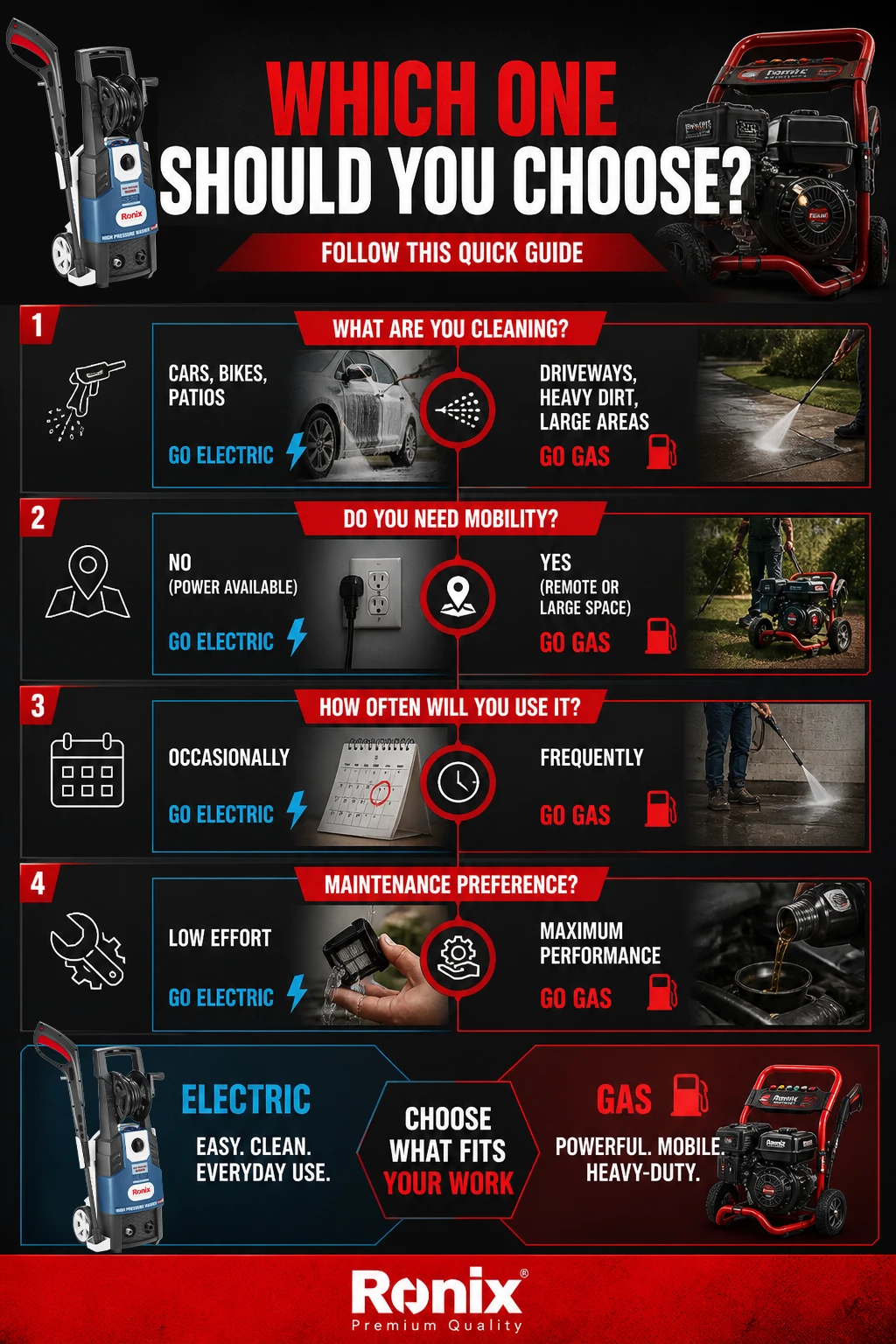 an infographic of gas vs electric pressure washer choosing guide