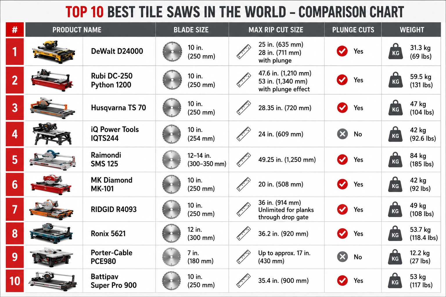 Top 10 comparison chart 