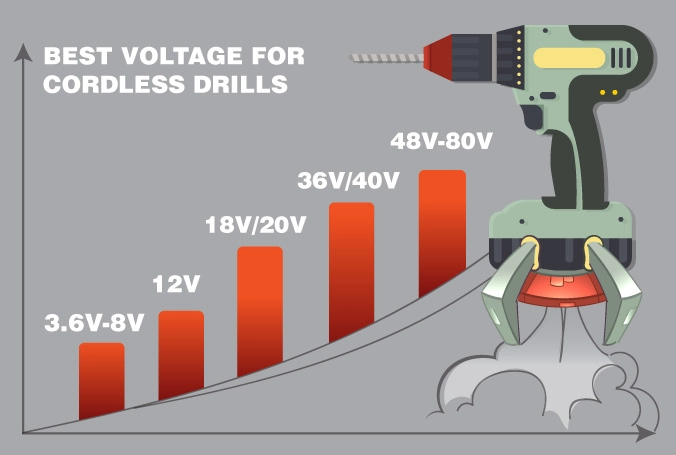 Infografía con una tabla de voltajes para taladros inalámbricos, acompañada de una ilustración de un taladro.