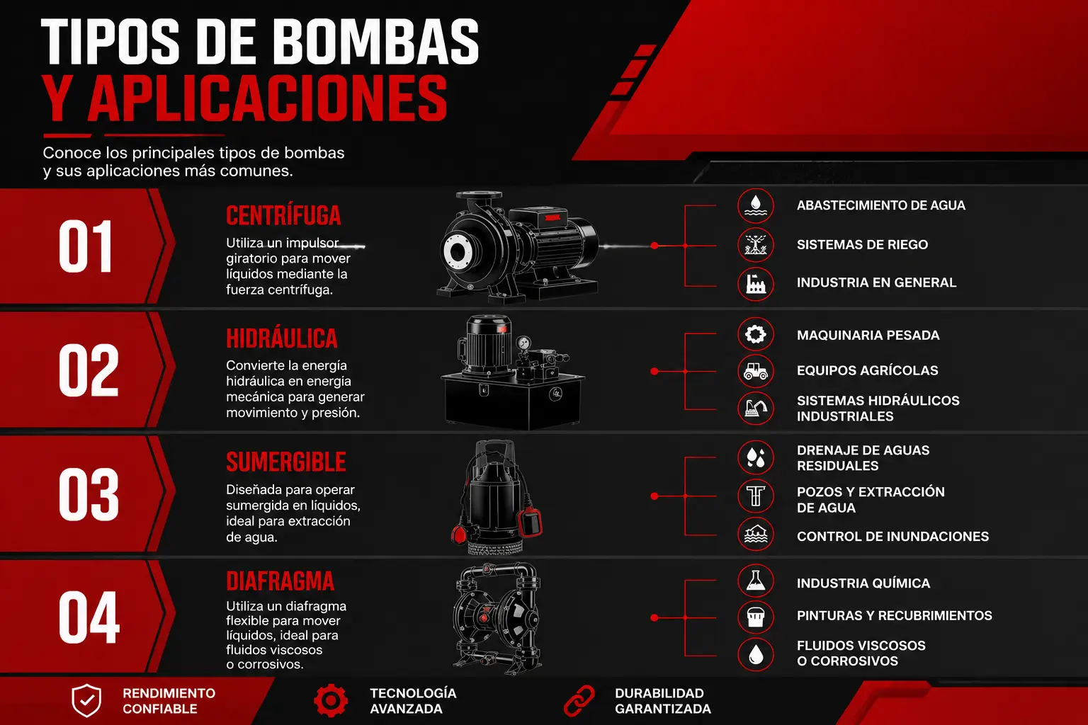Alt: Conjunto de bombas industriales, centrífugas y sumergibles utilizadas en sistemas de agua y procesos industriales