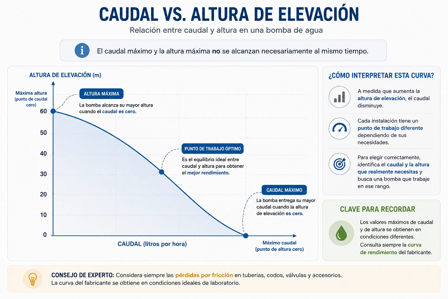 Relación entre caudal y altura de elevación en una bomba de agua