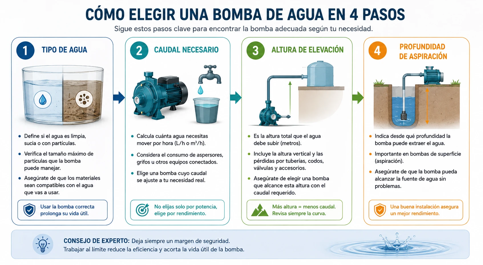 Cómo elegir una bomba de agua según caudal, altura y tipo de aplicación